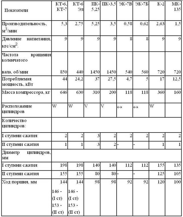 Укажите марку заливаемого масла в картер компрессора кт 6эл